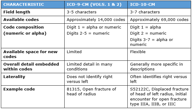 How differences between ICD-9 and ICD-10 affect specialty practices