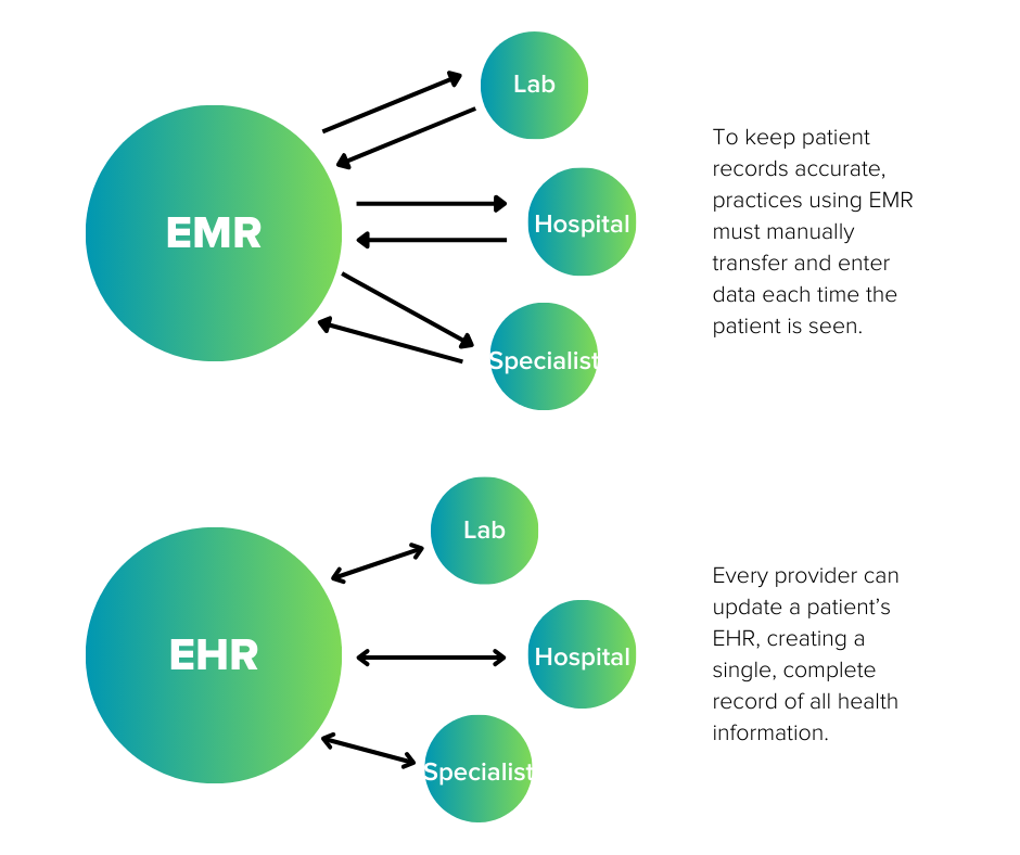 EMR vs EHR