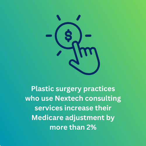 Plastic surgery practices who use Nextech consulting services increase their Medicare adjustment by more than 2%