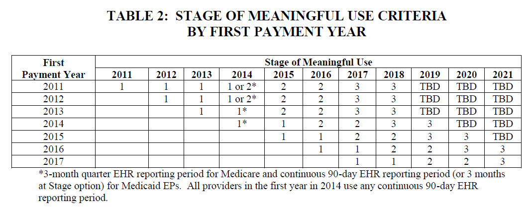 Stage of Meaningful Use Criteria by First Payment Year