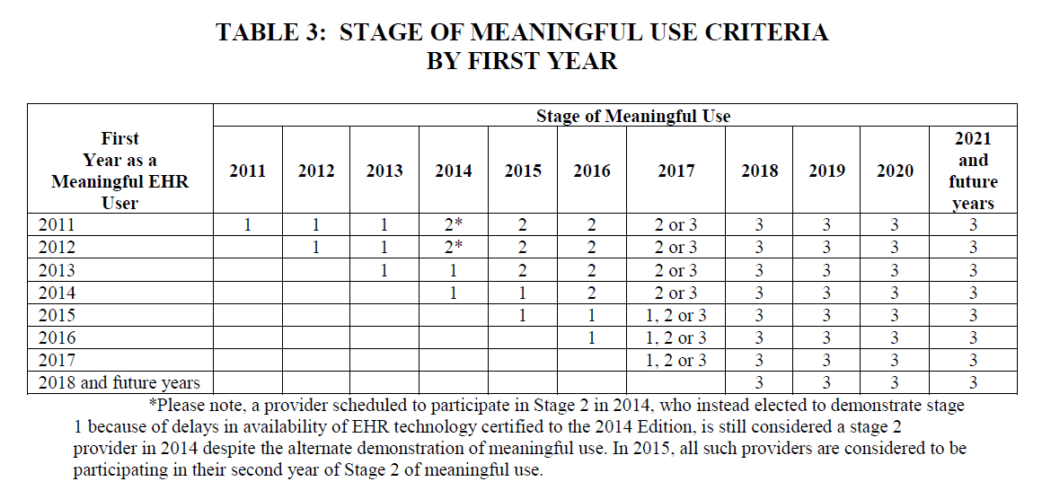 Stage of Meaningful Use Criteria by First Year