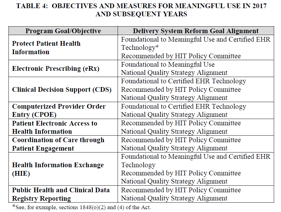 Objectives and Measures for Meaningful Use in 2017 and Subsequent Years