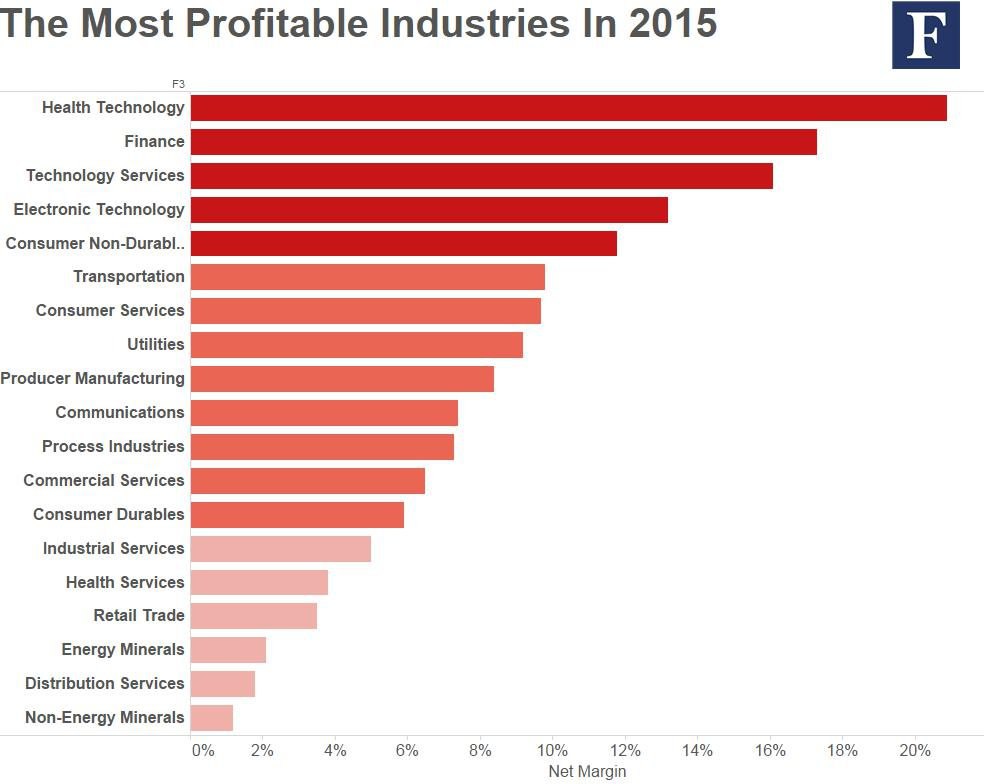 Forbes: Healthcare Technology Predicted as Most Profitable Industry in 2016