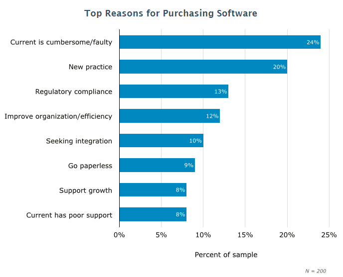 Survey: 60 percent of EHR buyers looking to switch