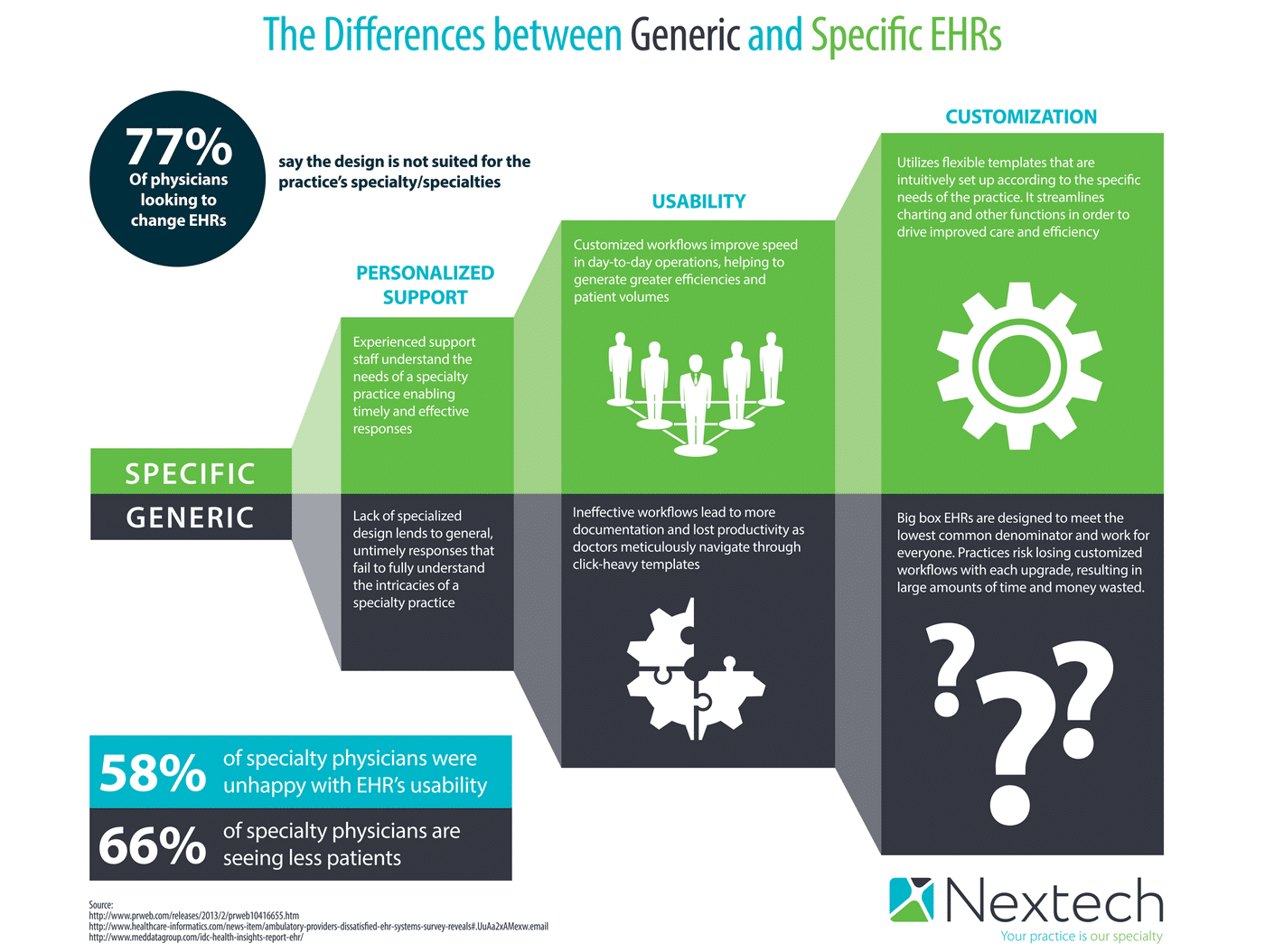 Avoid EHR dissatisfaction by choosing a specialty specific solution