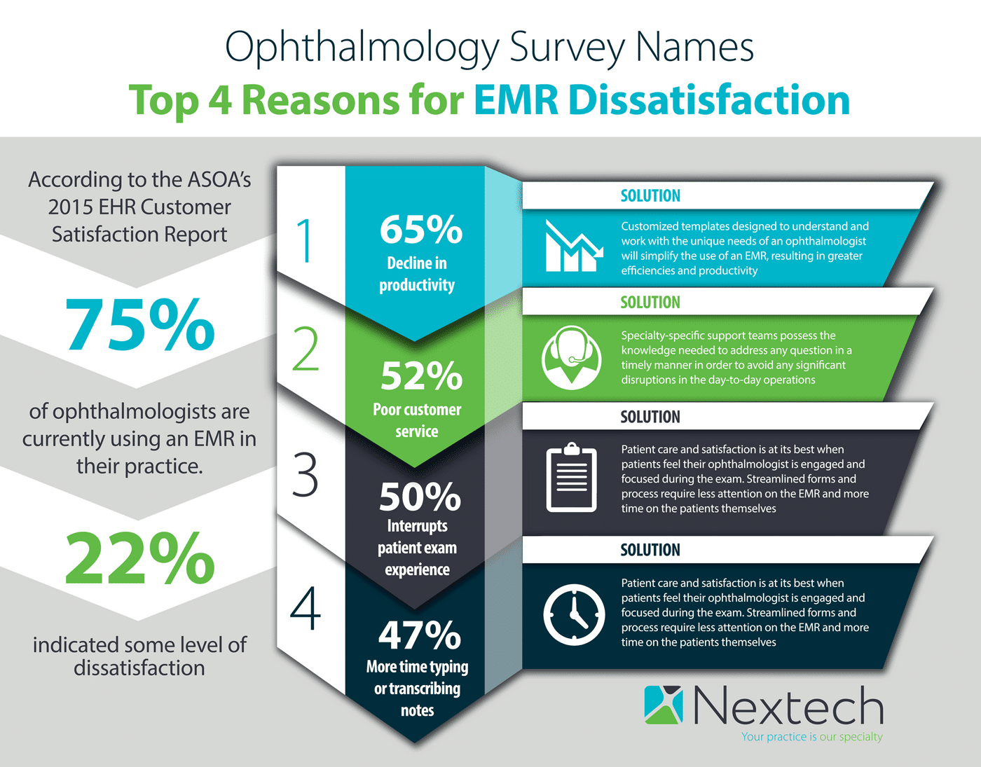 ASOA Survey Names Top 4 Reasons for EMR Dissatisfaction