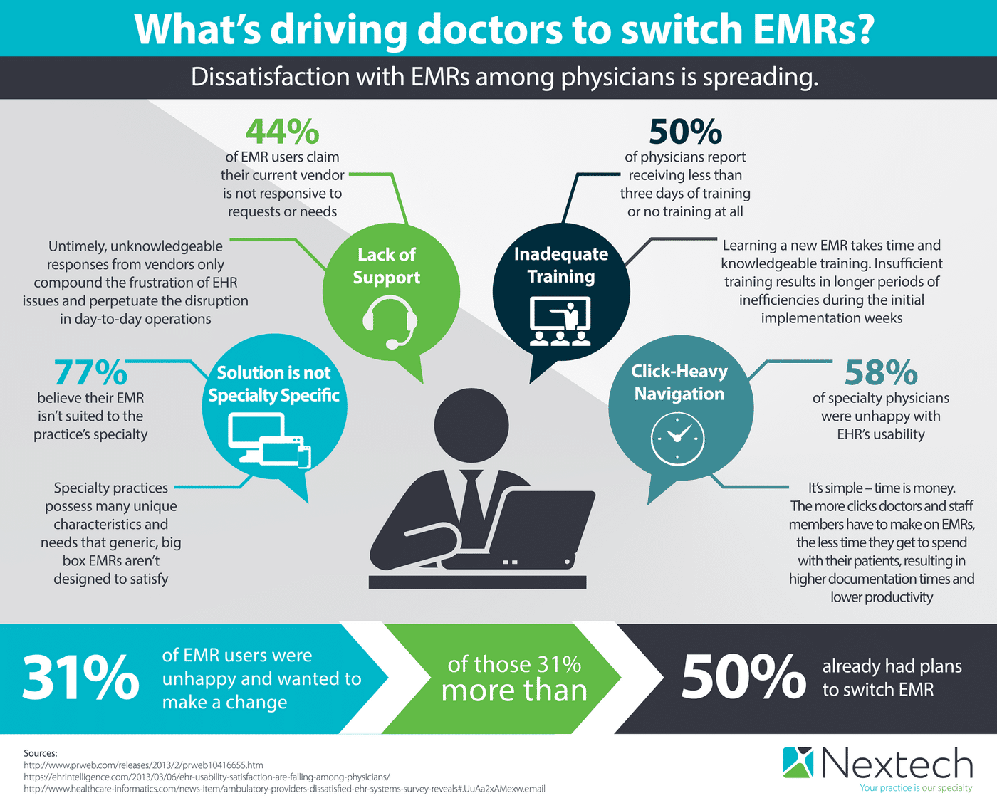 What is driving doctors to switch EMR vendors?